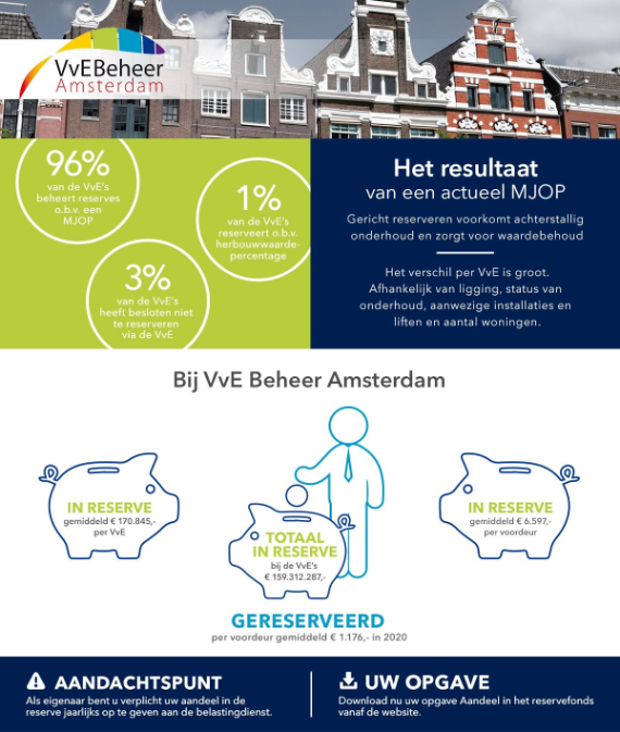 Vve Beheer Amsterdam Vergunningen